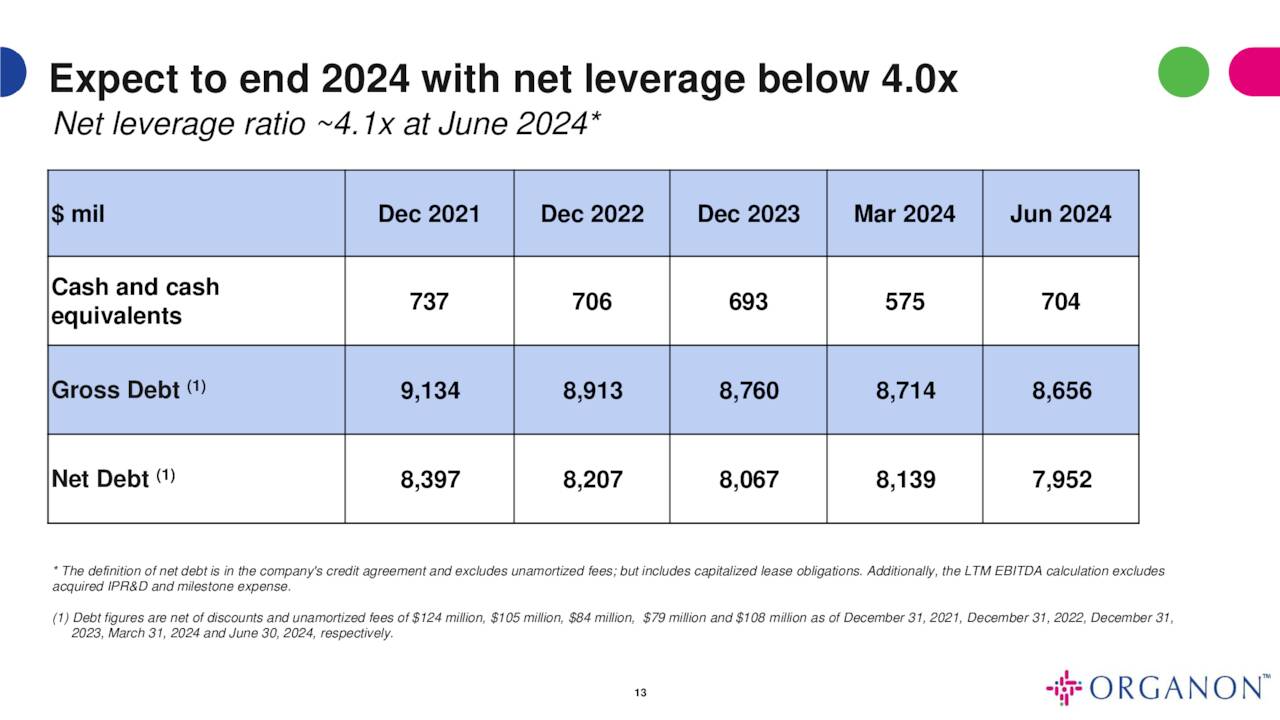 Expect to end 2024 with net leverage below 4.0x