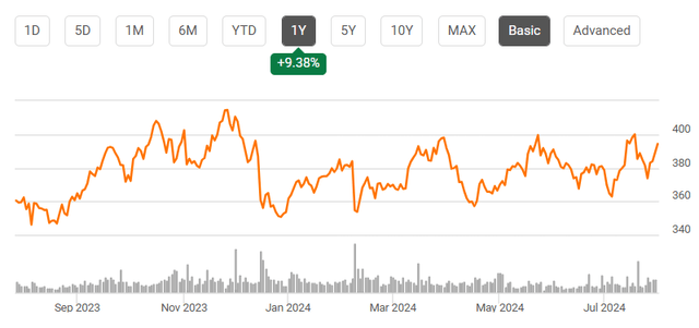 A graph of stock market Description automatically generated