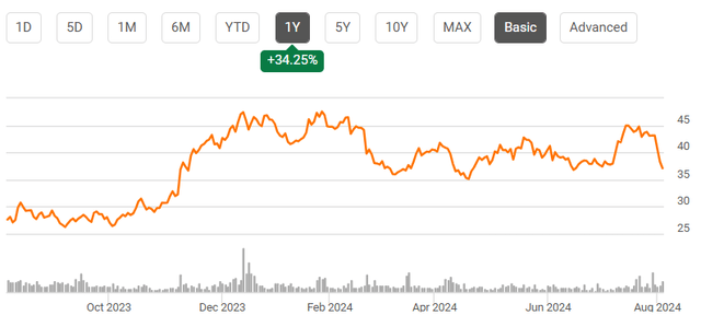 A graph of a stock market Description automatically generated