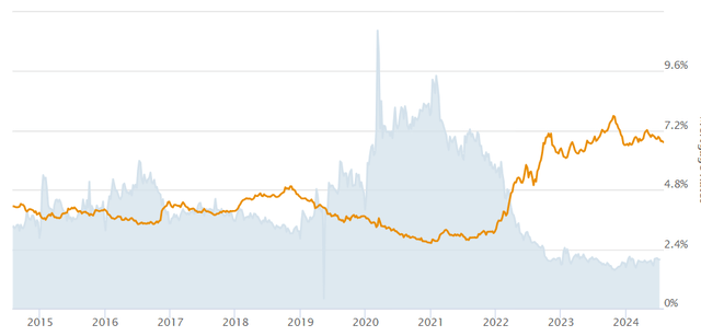 A graph with orange line Description automatically generated