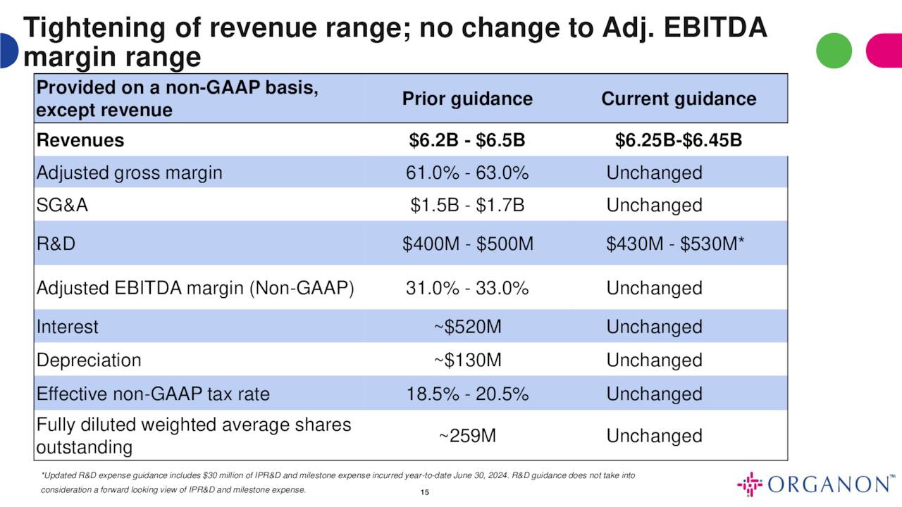 Tightening of revenue range; no change to Adj. EBITDA