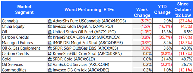 Worst performing ETFs last week