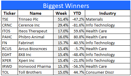 Winning stocks last week