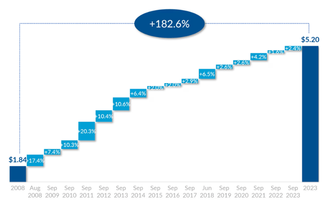 Philip Morris dividend growth