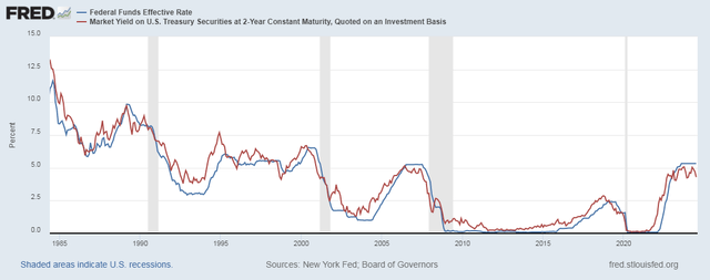 Fed Funds Rate Vs. 2-Year Treasury