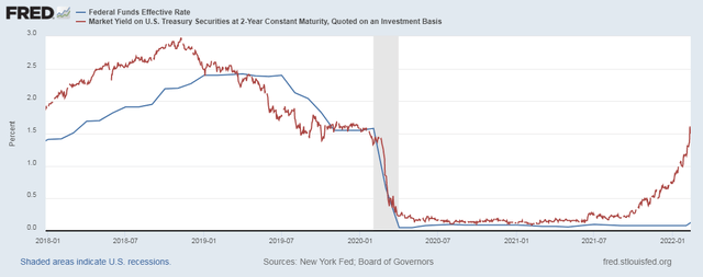 Fed Funds Rate - 2-Year Treasury 2019