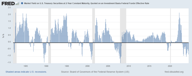 Fed Funds Rate - 2-Year Treasury Yield