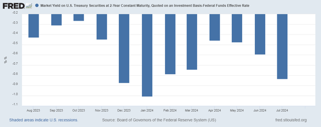 2024 Fed Funds Rate - 2-Year Treasury Yield