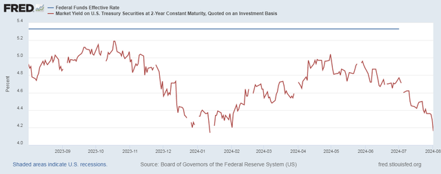 2024 Fed Funds Rate Vs. 2-Year Treasury Yield