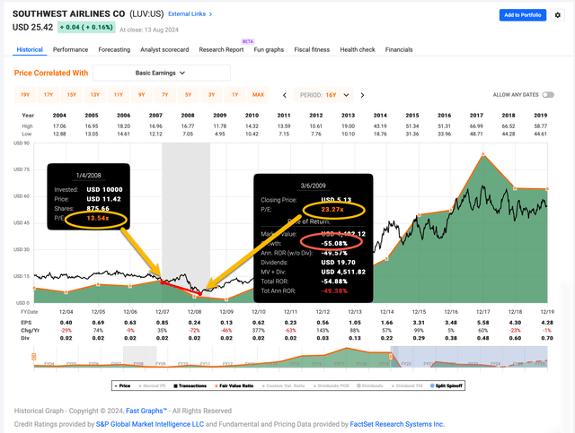 Showing Southwest Airlines Stock Earnings Unpredictability