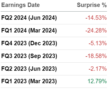 SA Premium -- revenue misses