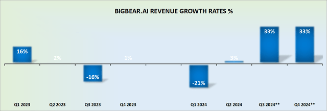 BBAI revenue growth rates