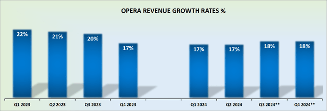 OPRA revenue growth rates