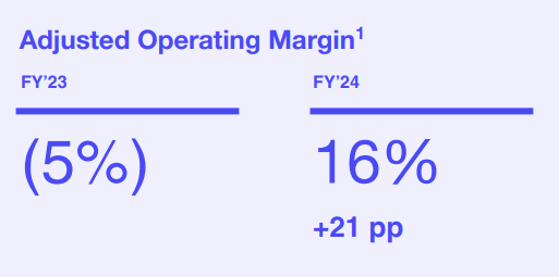 AFRM fiscal Q4 2024