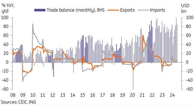 Chart showing China's trade balance - stronger-than-expected imports led to a lower trade surplus