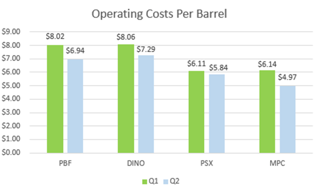 Refining Costs per barrel