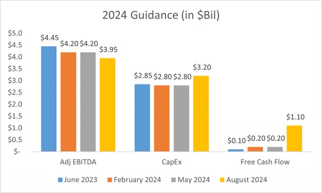 Lumen Technologies Evolution of 2024 Guidance