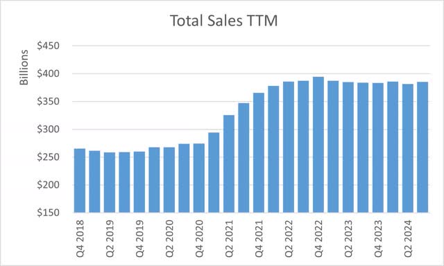 Apple Inc Total Sales TTM