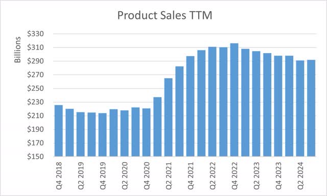 Apple Inc Product Sales TTM