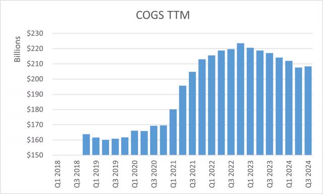 Apple Inc Cost of Goods Sold