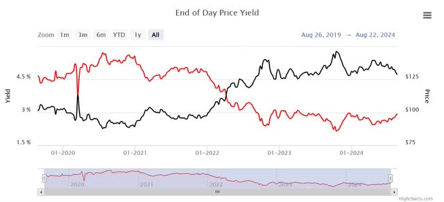 Apple Inc 2046 Bond 5 Year History