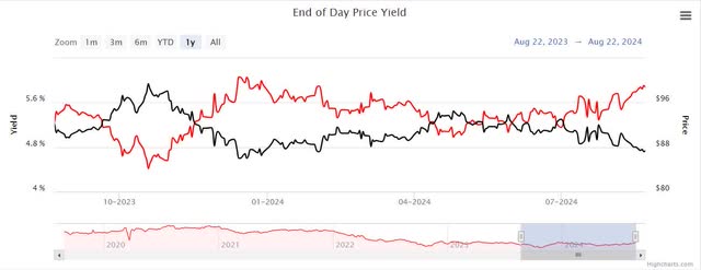 Apple Inc 2046 Bond 1 year History