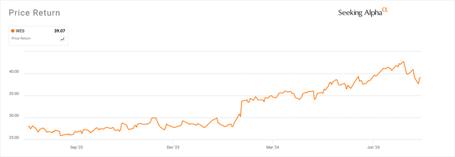 WES Price Chart