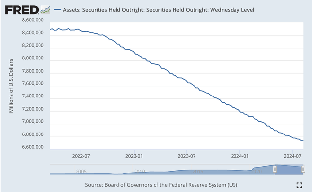 Securities Held Outright