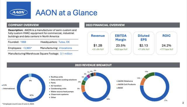 AAON at a glance