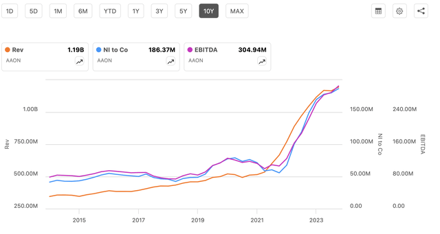 AAON revenue, EBITDA, net income chart