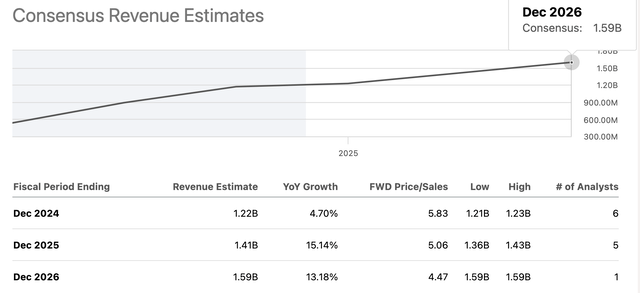 AAON revenue estimates table