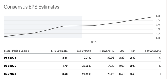 AAON EPS estimates table