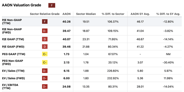 AAON excerpt from Valuation table