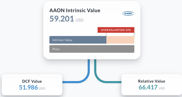 AAON intrinsic value calculator