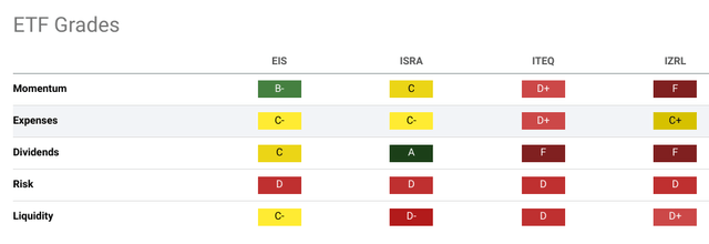 Screenshot of ETF Grades from Seeking Alpha