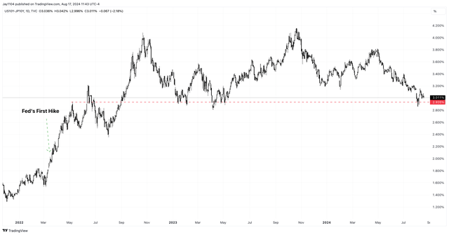 Spreads