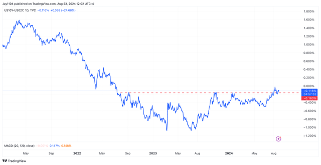 YIELD CURVE