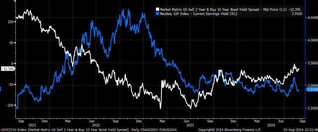 nasdaq earnings yield