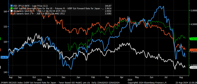 yen carry trade