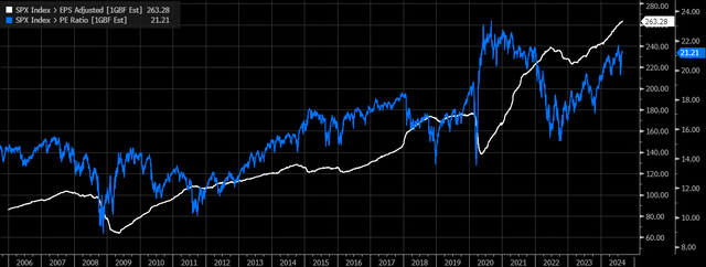 SPX PE