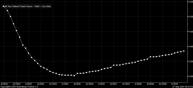 Fed funds