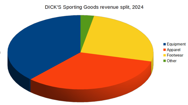 DICK'S Sporting Goods revenue split by merchandise categories