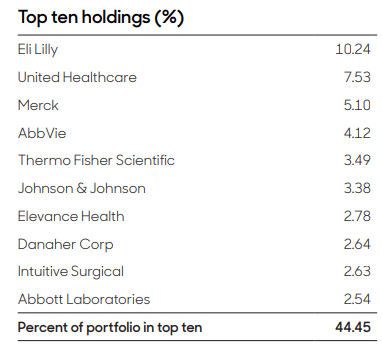 THQ top ten holdings