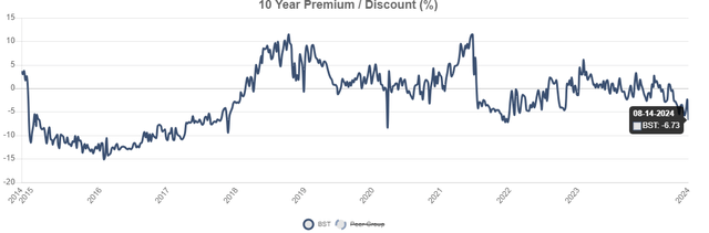 BST discount to NAV