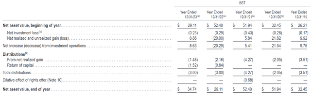 BST net investment income results