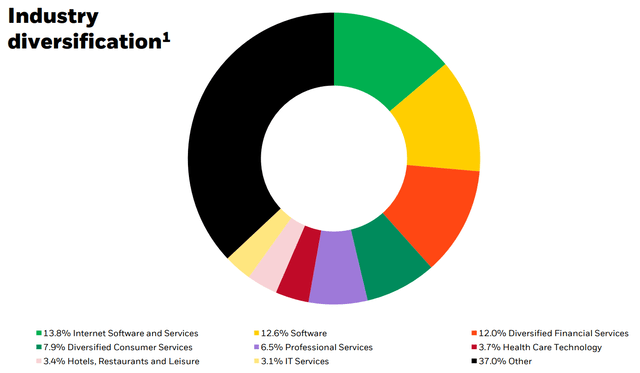 TCPC portfolio breakdown by industry