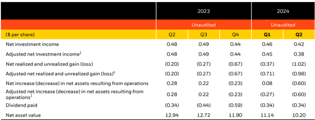 TCPC financial highlights