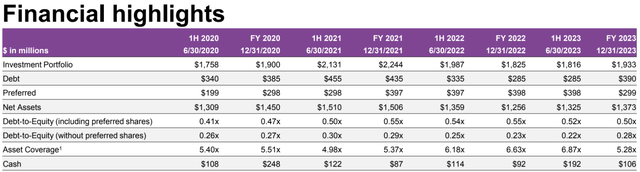 FSCO financial highlights