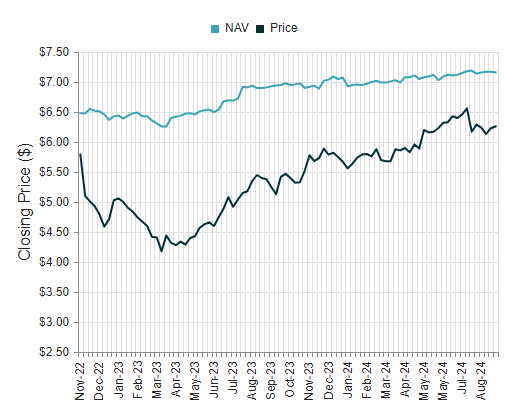 FSCO discount to NAV price relationship