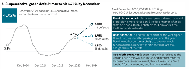 below investment grade default rate